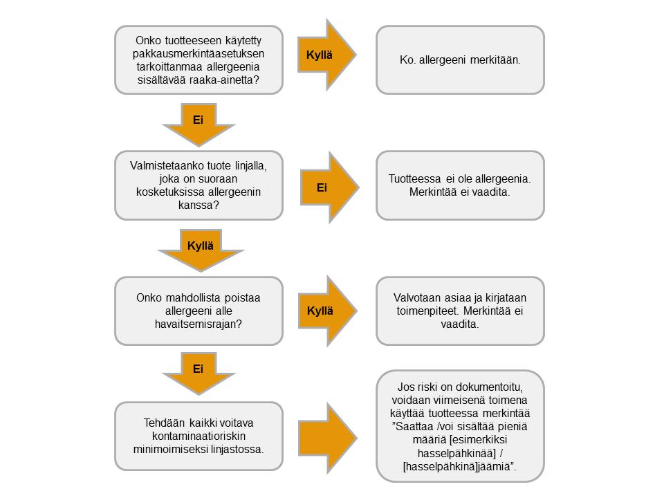 Kuitenkin silloin a) kun koko tuotelinjastoa ei ole mahdollista pestä vedellä ja b) kun muusta huolellisesta puhdistuksesta huolimatta jäämiä allergiaa aiheuttavasta aineksesta on osoitettu