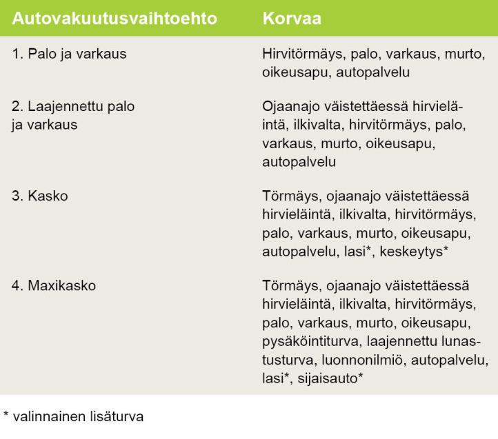 Suosittelemme kaikille uudehkojen vuosimallien omistajille Maxikaskoa tai Kaskoa.