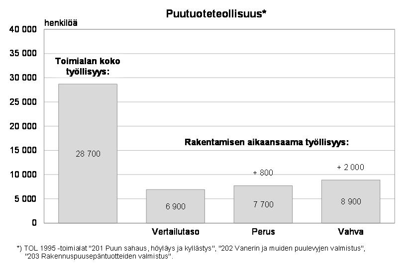 Kuvio 7. Puurakentamisen lisäämisen vaikutukset työllisyyteen puutuoteteollisuudessa. Lähde: Suomen virallinen tilasto (2010a).