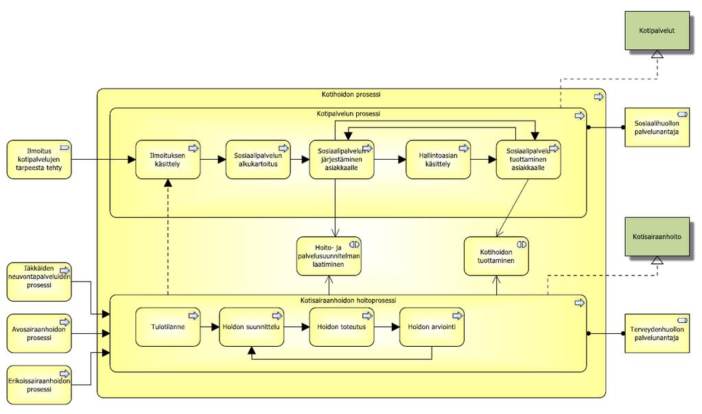 Kuva x. Hoidon ja hoivan yleisen tason prosessimalli NI-hankkeessa kuvattuna (SSS 2010). 3.