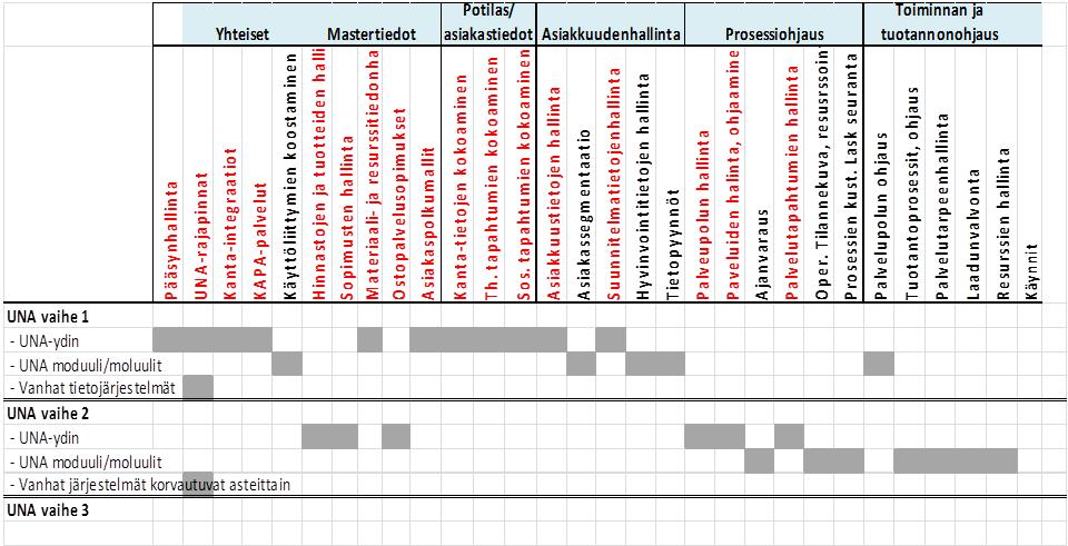 4.2.1 Esimerkki toteuttamisen vaiheistuksesta, asiakkuudenhallinnan ydin Alla on esimerkkikuvaus yllä listattujen tietojärjestelmäpalvelujen vaiheistuksesta (asiakkuushallinta): Tämän vaihtoehdon