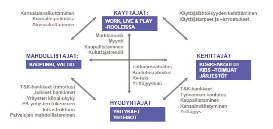 72 Kuva 7. Monitoimijainen innovaatioprosessi toimijoineen ja yhteisine rajapintoineen kuvattuna neloskierre-mallin avulla (Rönkä ym. 2007, 30).