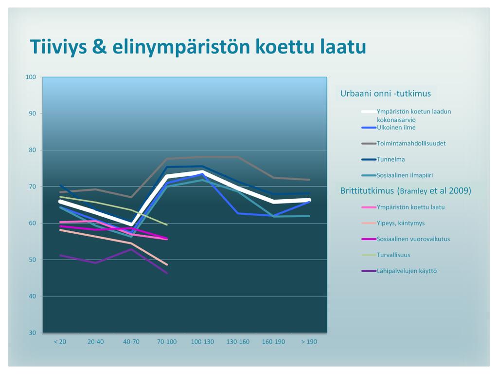 Eheyttävän yhdyskuntasuunnittelun kannalta keskeisimpiä yhdyskunnan rakennetta kuvaavia indikaattoreita ovat rakentamisen tiiviys tai tehokkuus.