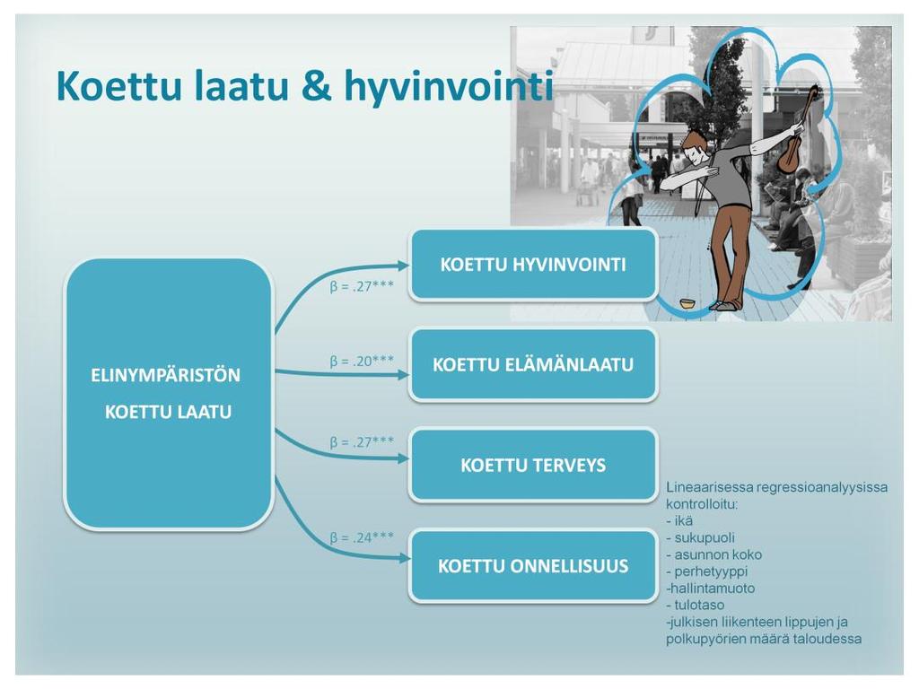 Asukkaiden kokemus elinympäristönsä koetusta laadusta oli tutkimuksemme mukaan tilastollisesti merkitsevästi yhteydessä myös asukkaiden kokemaan yleiseen hyvinvointiin, elämänlaatuun ja terveyteen.