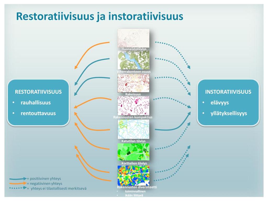 Halusimme kokeilla empiirisen aineistomme kautta myös ajatusta urbaanin ympäristön mahdollisuuksista synnyttää yhtäältä restoratiivisia, rentouttavia ja stressistä palauttavia kokemuksia sekä