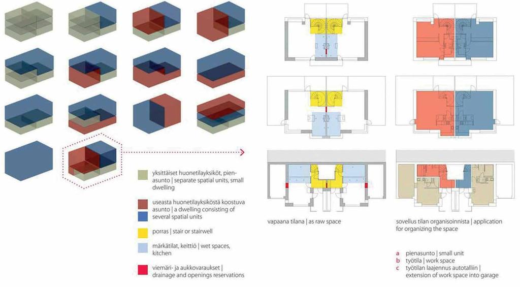 Tilakonfiguraatio ja yksikköpohjainen tilan muodostus Rakennuksen dynaamisuus saavutetaan adaptoituvuuden näkökulmasta rakennuksen itseorganisoituvan luonteen kautta.