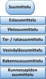 Suunnittelun volyymi noin 77 M, josta Tiesuunnittelu noin 45 M Rautatiesuunnittelu noin 30 M Vesiväyläsuunnittelu noin 1 M Suunnittelu Lj-suunnittelu noin 1 M (yhteistyöhankkeita) Sisältää eri