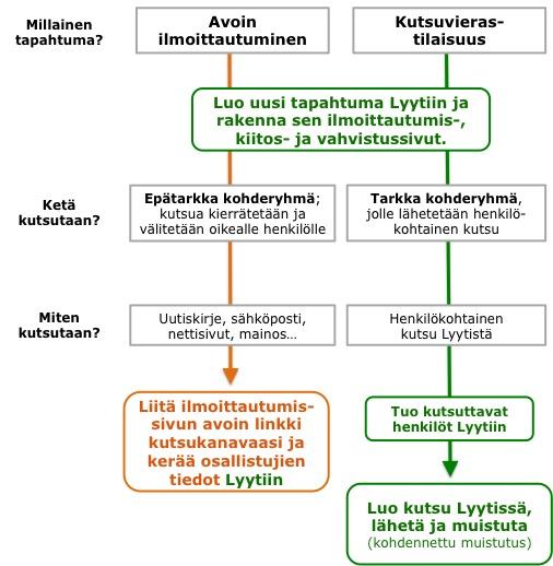 8) Viestintä: Kutsuminen / tiedottaminen Kun tapahtumasi on valmis, on aika saada vieraat ilmoittautumaan. Tapahtumasi tiedottamiseen ja osallistujien kutsumiseen voit: 1.