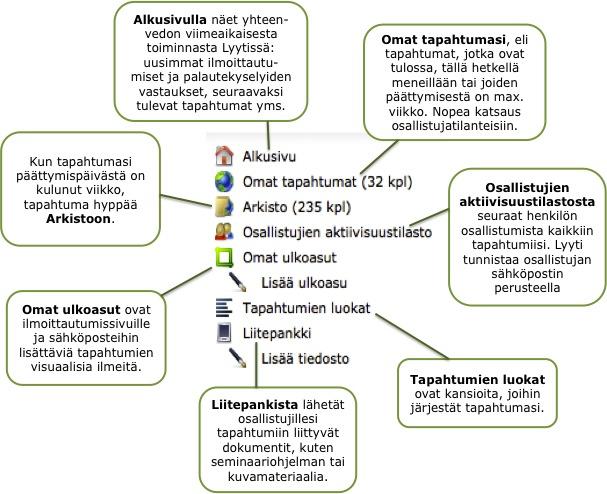 Mitä Lyytillä tehdään? Lyyti auttaa sinua niissä tapahtumanhallinnan tehtävissä, jotka manuaalisesti hoidettuna veisivät turhaan aikaasi. Näitä ovat mm.