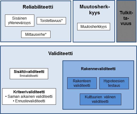 2 JOHDATUS PSYKOMETRIIKAN ARVIOIMISEEN Mittareiden psykometrisilla (psychometrics) ominaisuuksilla tarkoitetaan tietoja mittarin pätevyydestä, toistettavuudesta ja muutosherkkyydestä.