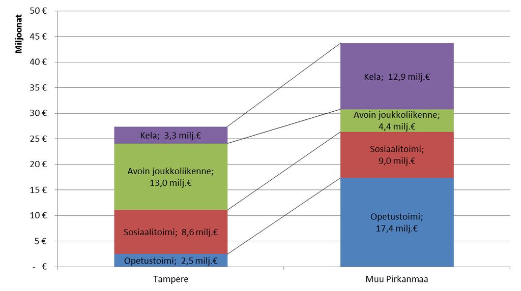 omavastuun määrä, kuljetusten yhdistelyn toteutuma, asiakkaan erityistarpeet (pyörätuoli tms.). 3. Nykytila 3.1.