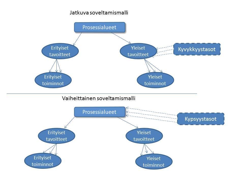 12 34). Ylläpito kategorian prosessialueet siis tukevat yleisesti ohjelmistotuotteen kehitystä ja huoltoa. (O Regan, 2011, s. 55.) 2.