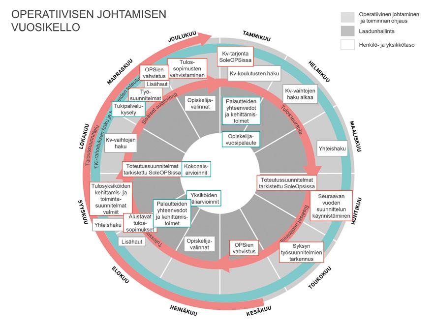 Kuvio 5. Operatiivisen johtamisen vuosikello Taulukossa 3 on yhteenveto PDCA-kehän hyödyntämisestä johtamisen ja strategisen suunnittelun kehittämisessä. Taulukko 3.