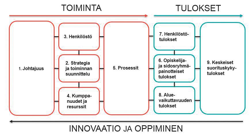 2 Lapin ammattikorkeakoulun laatupolitiikka Lapin AMKin laatujärjestelmä perustuu strategiaan ja sitä tukevaan johtamiseen, henkilöstön osaamisen ja hyvinvoinnin kehittämiseen, riittäviin