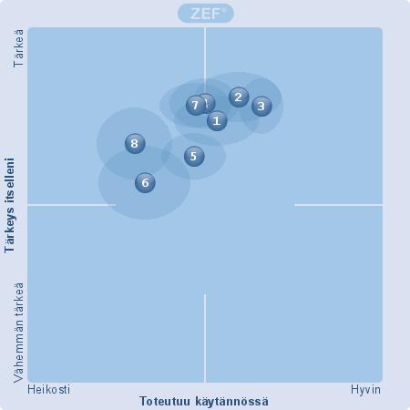 7. Johtoryhmän viestintä 1. Johtoryhmän jäsenten vastuut ja toimintatavat johtoryhmän sisäisessä viestinnässä ovat selkeät 2.