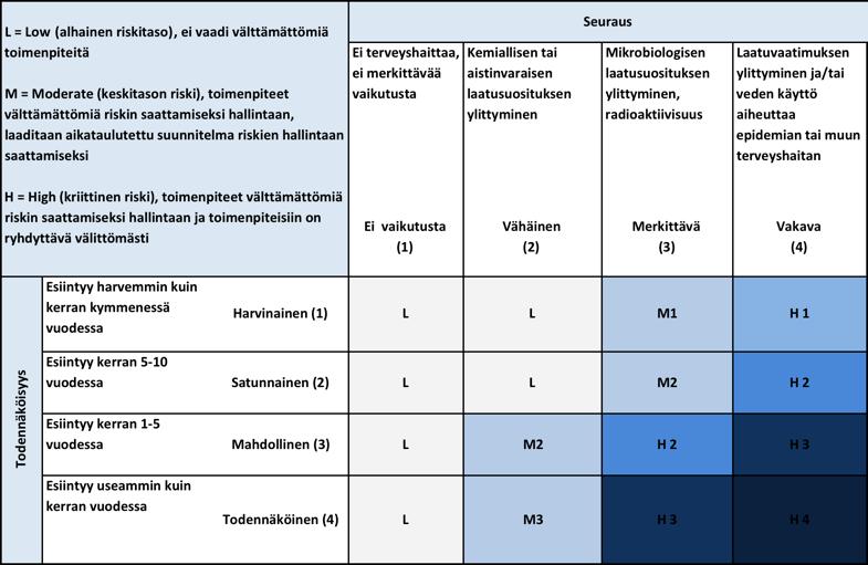 Riskin arviointi: Riski = vaaran aiheutumisen