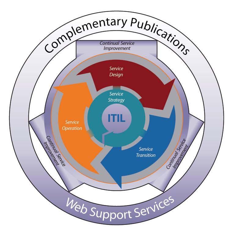 ITILin rakenne YDIN Muita parhaita käytäntöjä CMMI TOGAF Etom Six Sigma PMBOK PRINCE2 SOA COBIT M_o_R ISO