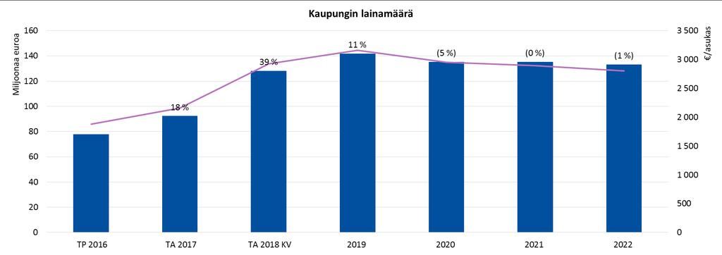 Järvenpään kaupungilla on lähivuosina seuraavat merkittävät suuntaa antavat investointipaineet, jotka ei näy yllä olevissa lainamäärissä kuten olisivat omaan