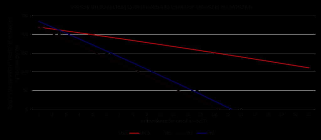 Investointikustannusten takaisinmaksuaika VE1-VE3:ssa saavutettavat toiminnan tehostumisen säästöt ovat suuruudeltaan sitä