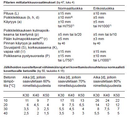 Kuva 17. Pilarien mittatarkkuusvaatimukset. (Rakennustöiden laatu 2009) 6 Päätelmät Tässä opinnäytetyössä tutkitaan talvibetonointia Sairaalaparkki-työmaalla.