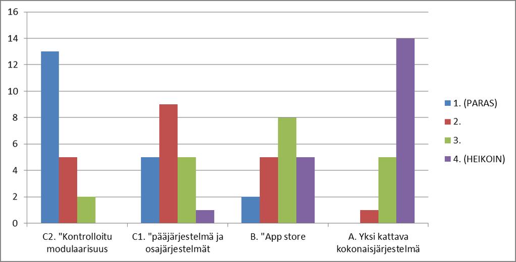 Sijoitus C2. Hallittu monitoimittajamalli C1.