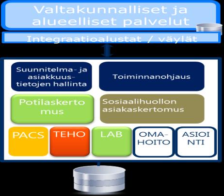 Kytkentä alueelliseen ja paikalliseen kokonaisuuteen Integraatiokerroksen rooli erittäin merkittävä