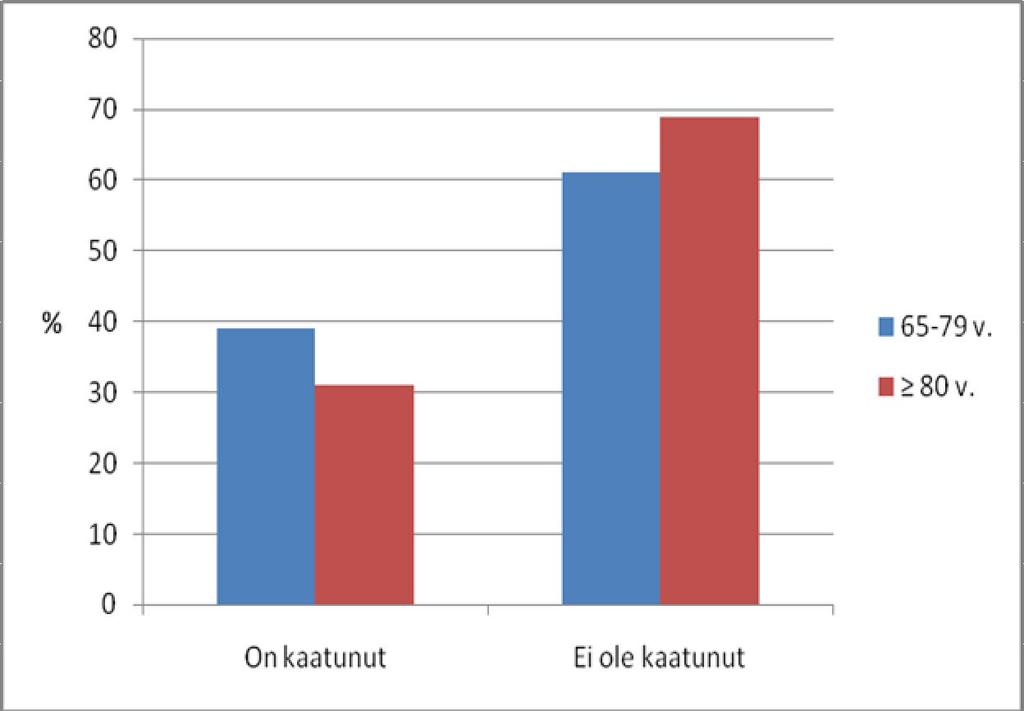 29 Taulukko 1: Kohdejoukko Minimi Maksimi Keskiarvo Yhteensä (N) Ikä (v) 66 92 80 30 Pituus (cm) 153 200 167 30 Paino (kg) 52 134 72 29 9.