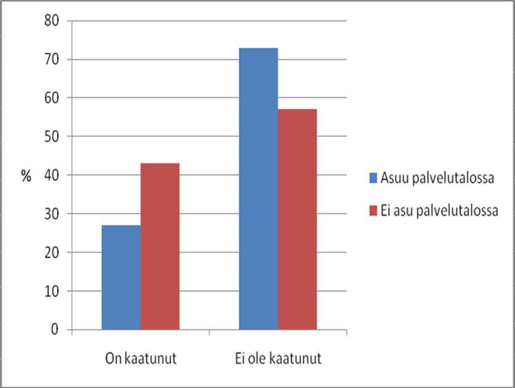 30 Kuvio 3: Kaatumiset palvelutaloissa ja kotona Kohdejoukosta 57 % vastasi liikkuvansa yksin ja 43 % ystävän tai sukulaisen kanssa, kun kysyttiin kenen kanssa tai millaisessa ryhmässä testattavat