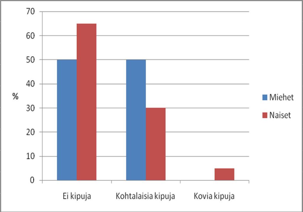 33 Kuvio 9: Kivuntuntemusten erot miesten ja naisten välillä Kohdejoukon subjektiivinen näkemys tämänpäiväisestä terveydentilasta oli testauspäivänä keskiarvoltaan 6,4 asteikolla nollasta kymmeneen.