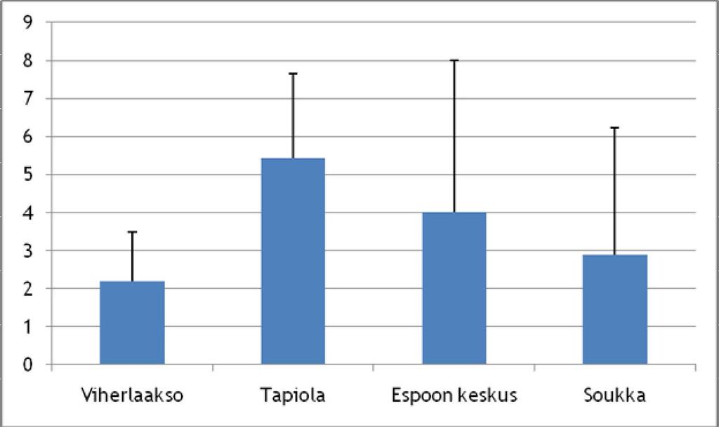 40 Katsottaessa SPPB:n kokonaispisteiden keskiarvopisteitä ja keskihajontoja toimipaikkakohtaisesti Tapiolan palvelukeskus pärjäsi parhaiten keskiarvolla 5,4 pistettä ja keskihajonta 2,2