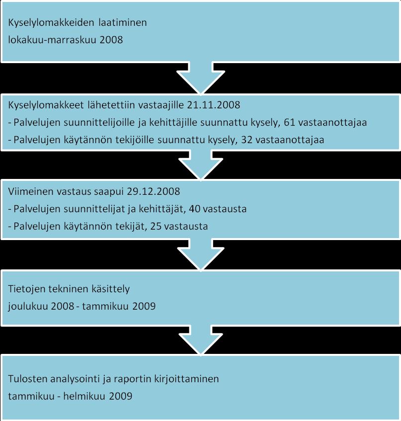 kattavalle hanketyöntekijälle. Tekijäkyselyyn tuli yhteensä 25 vastausta (vastausprosentti 78 6 ), sekä lisäksi 3 vastausta alkuperäisen listan ulkopuolisilta toimijoilta. (Kaavio 1.) Kaavio 1.