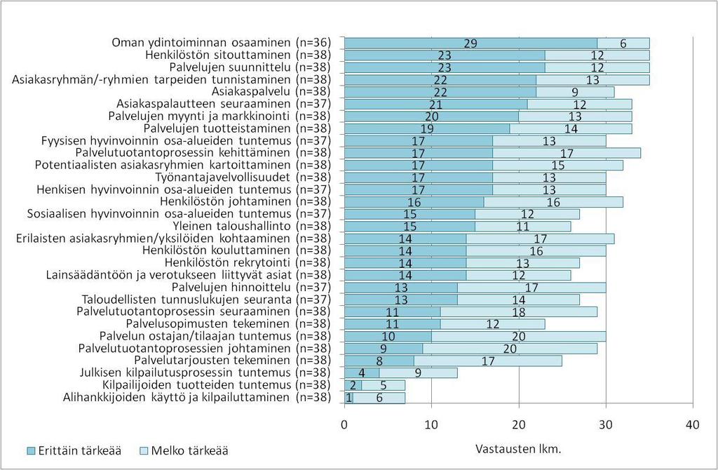 tuntemuksen sekä alihankkijoiden käytön ja kilpailuttamisen osaaminen.