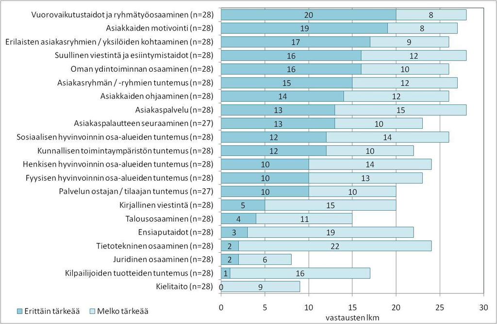 lujen käytännön tekijöiden vastauksissa nousivat erilaiset asiakaspalveluun ja asiakkaiden ohjaamiseen liittyvät tekijät.