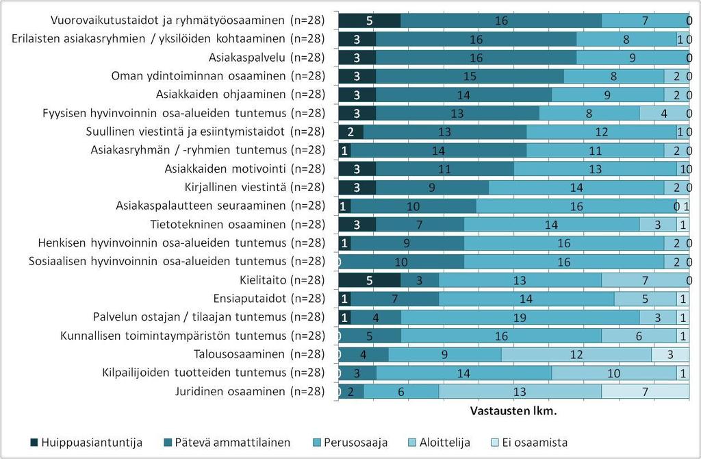 Tekijöiden oma osaaminen Asiakkaiden palveluun ja ohjaamiseen liittyvät tekijät koettiin tärkeiksi omissa työtehtävissä, ne myös koettiin vahvimmiksi osaamisalueiksi.