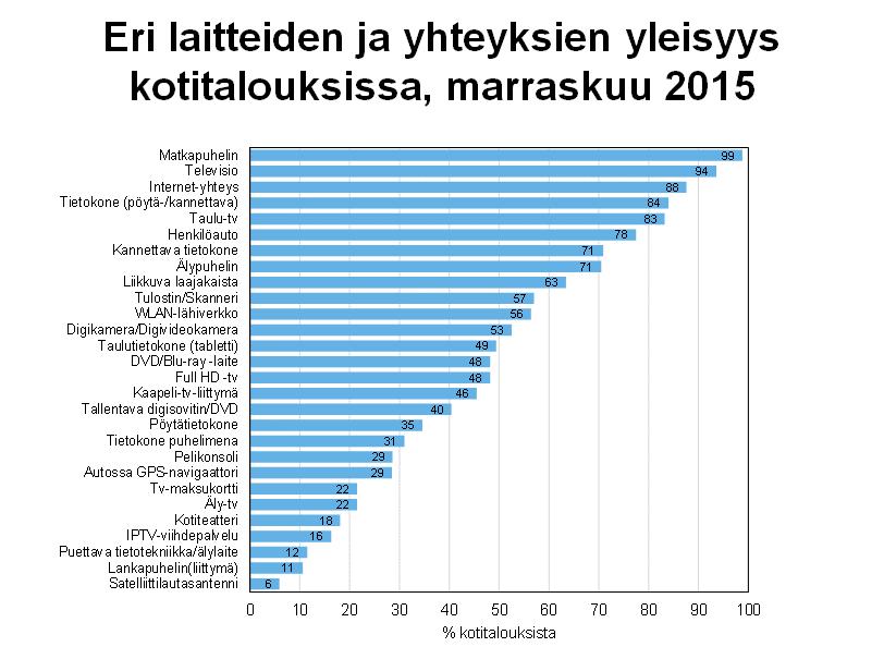 Suomen virallinen tilasto Finlands officiella statistik Official Statistics of Finland Tulot ja kulutus 2015 Kuluttajabarometri: taulukot 2015, marraskuu Kysymyksen saldoluku saadaan vähentämällä