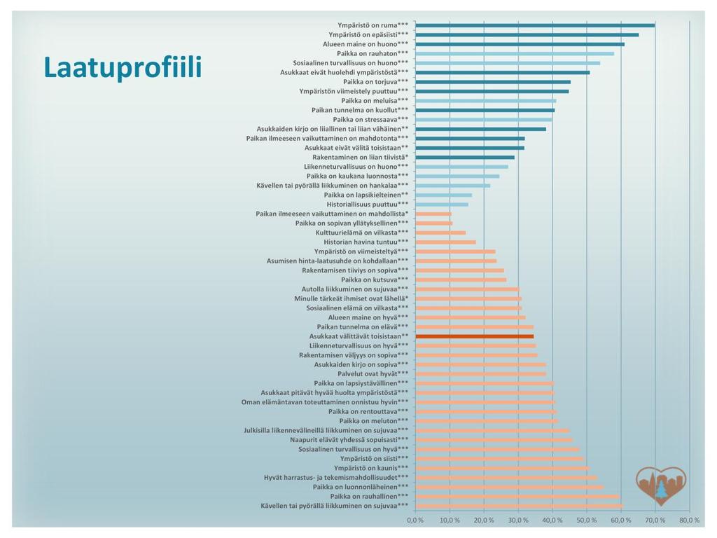 Koettujen myönteisten ja kielteisten laatutekijöiden laatuprofiili Yllä olevassa kuvassa on esitetty kutakin laatutekijää paikantaneiden vastaajien osuudet, oranssilla värillä myönteiset laatutekijät