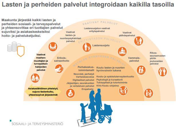 17 Kuvio 4. Lasten ja perheiden palveluiden integroiminen kaikilla tasoilla. Sosiaali- ja terveysministeriö. Materiaalit 2016.