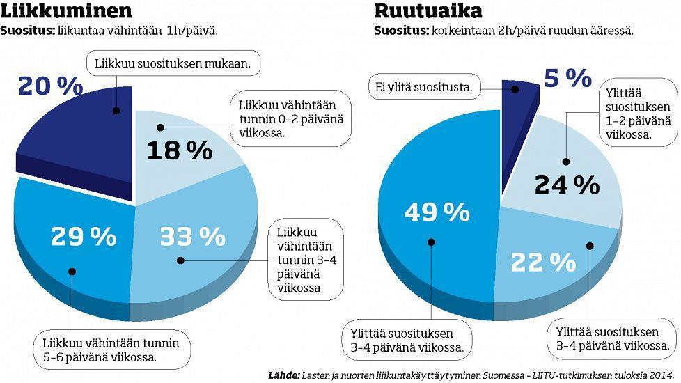 58 Liikunta Lapsien ja nuorien ylipaino on lisääntynyt (kuvio 10). Liikuntasuosituksiin verrattuna tytöt ja pojat liikkuvat aivan liian vähän (Lapsiasianvaltuutetun toimiston vuosikirja 2014, 6).