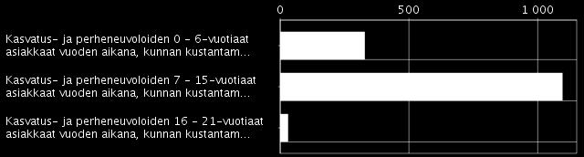 kodinhoitoapua sai hankekunnissa yhteensä 283 lapsiperhettä.