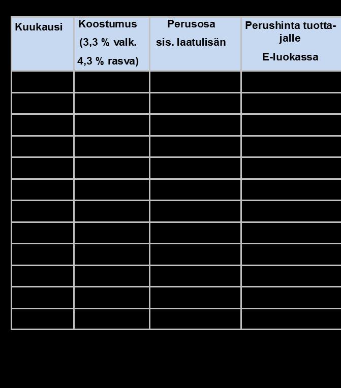 Maidon hinnoittelu Maidon tuottajahintaan vaikuttavat maidon koostumus, laatu, kausihinta ja meijerin maidosta jälkikäteen maksama lisätili.