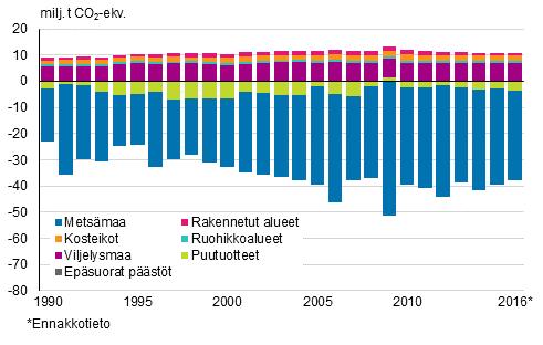 liikenteen (1,5 milj. tonnia CO2-ekv.) sekä sähkön ja lämmön tuotannon (1,4 milj. tonnia CO2-ekv.) aiheuttamat päästöt. Linkki energiajulkistukseen.