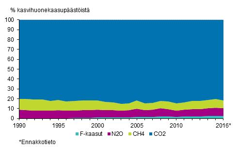 Kuvio 2. Suomen kasvihuonekaasupäästöjen osuudet kaasuittain. Päästöt on yhteismitallistettu GWP-kertoimia käyttämällä. Energiasektorin päästöt olivat vuonna 2016 44,2 milj. t CO2 ekv.