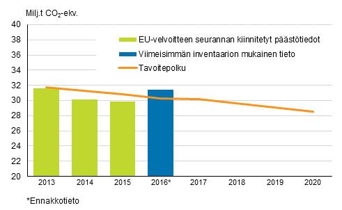 päästöjä korkeammat. Päästöjen kasvuun vaikutti muun muassa kivihiilen käytön lisääntyminen energiantuotannossa.