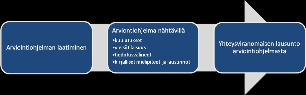 FCG SUUNNITTELU JA TEKNIIKKA OY YVA selostus 29 (361) 2 YMPÄRISTÖVAIKUTUSTEN ARVIOINTIMENETTELY 2.