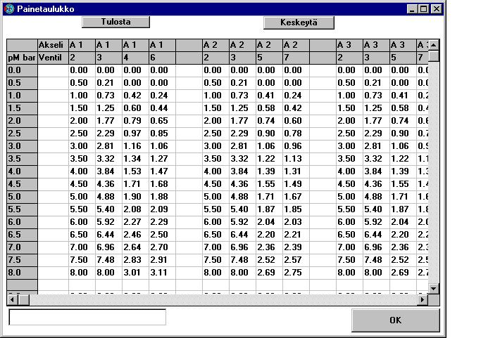 Painetaulukko Taulukko näyttää venttiileiltä ulostulevat paineet. Taulukon vaakarivit ovat eri ohjausletkun paineita. (pm bar).