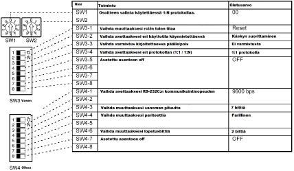 13 Kuva 3.7 Dippikytkimien asennot ja selitykset. Työtä tehtäessä käytettiin RFID-keskusyksikön tehdasasetuksia.