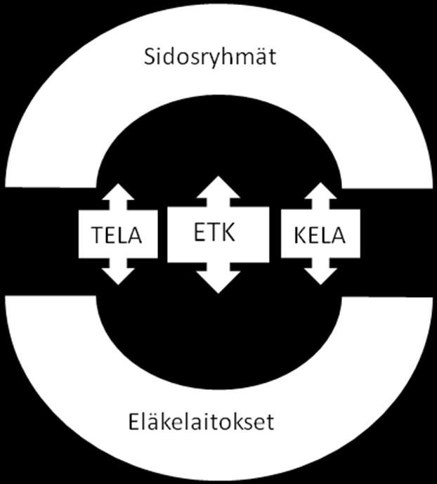 Institutionaalinen työ ja yrittäjyys työeläkekentällä 159 Kuvio 1 Työeläkekentän kehitystoiminnan ja koordinaation avainryhmät 1 Kehittämisen ja koordinoinnin kentällä on joitakin selvästi muita