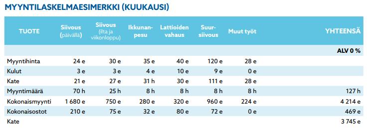Liiketoimintasuunnitelma Myynti - Myyntilaskelma Myyntitaulukon avulla voidaan suunnitella, miten toteuttaa myynti ja miten myynti jakaantuu tuotteisiin tai tuoteryhmiin (myös/tai asiakasryhmiin,
