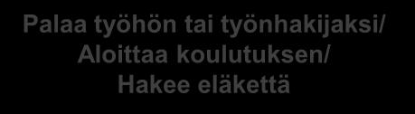 Asiakkaan työkykyneuvontaprosessi Menettää työkykynsä tai on olemassa uhka sen menetyksestä Saa ja antaa tietoja Palaa työhön tai työnhakijaksi/ Aloittaa koulutuksen/ Hakee eläkettä 1 Saa puhelun ja