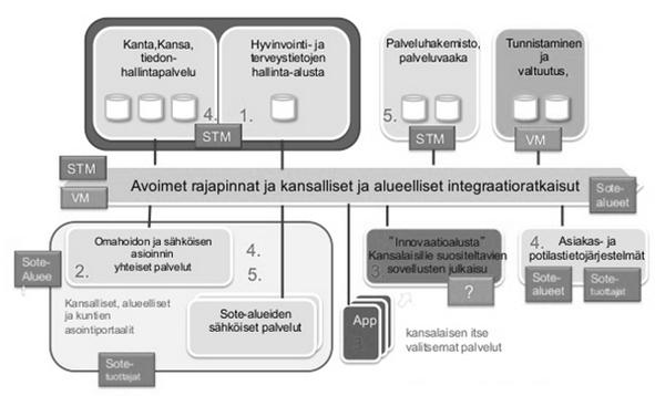 MOBILITEETIN TAVOITETILA Web API Web API Web API Web APP API ENA Web APP